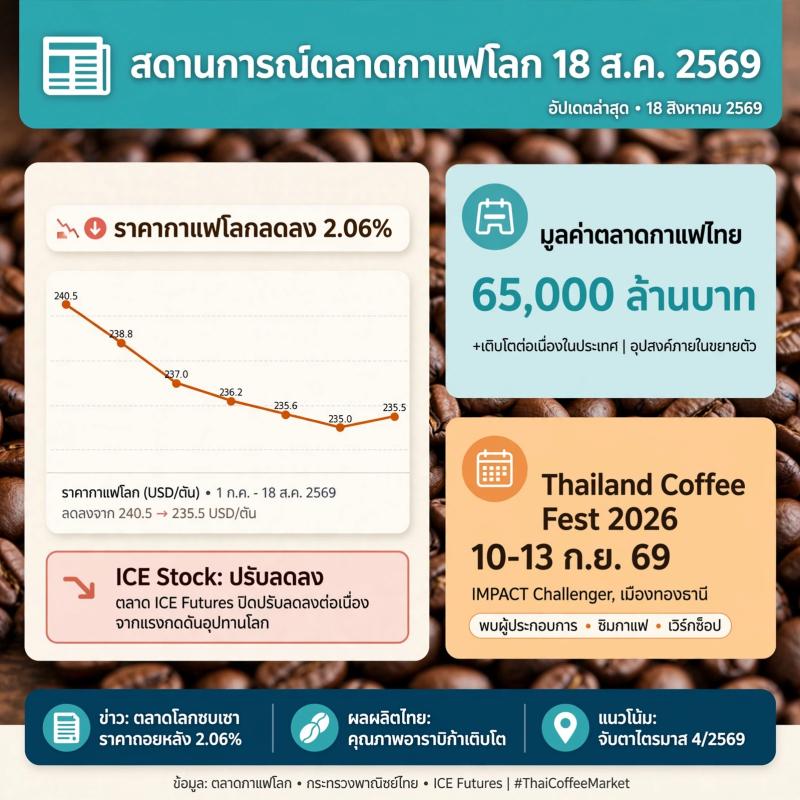 สถานการณ์ตลาดกาแฟโลกในวันที่ 18 สิงหาคม 2569 ภาพรวมข่าวสารและตลาดกาแฟ